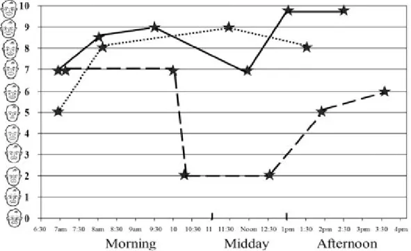 Figure 1 ​ - Completed teacher satisfaction graphs for Bill (dotted line), Jessica (solid line), and  Sandy (dashed line)