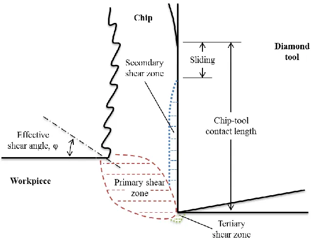 Figure 1-2. Primary, secondary and tertiary shear zones during chip formation. 