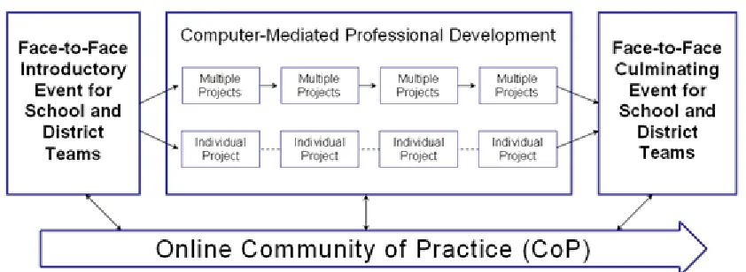 Figure 2. CAPE Professional Development Model. 
