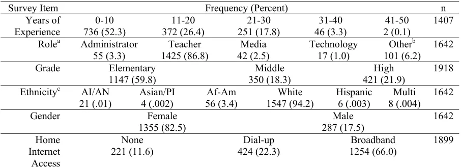Table 4  Demographic Data for Existing Response Set  