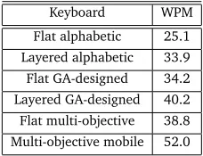 Table 2: Results of changing the number of groups.