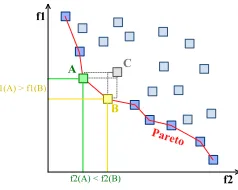 Figure 1: A simpliﬁed example of a pareto frontier. The darker points are the set of paretooptimal solutions