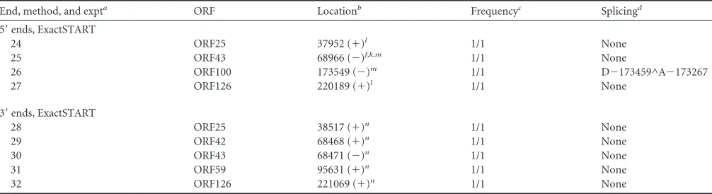 TABLE 3 (Continued)