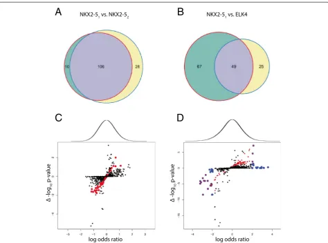 Fig. 4 Comparison of CompGO to the overlap method. Differentially enriched GO terms using the overlap method (p ≤ 0.05) for a NKX2-51 vs