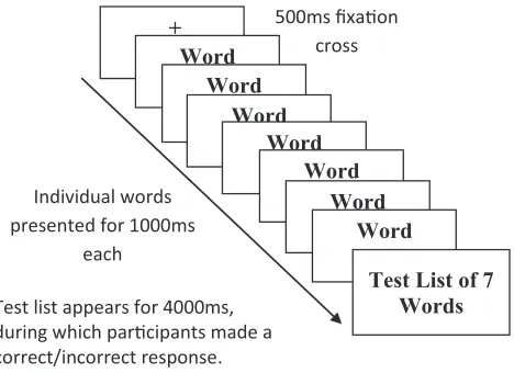 Figure 1.Structure of a trial of the ongoing task.
