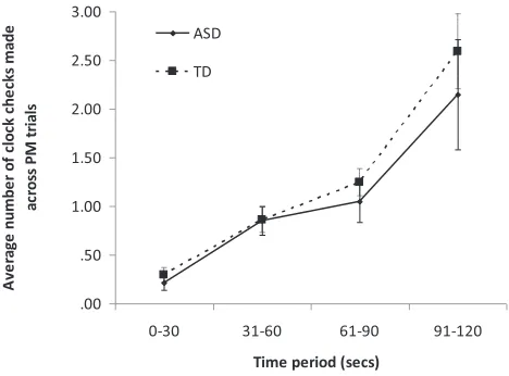Table 4 shows the mean complex and simple spans achieved inHow large were participants’ complex and simple spans?ANOVA