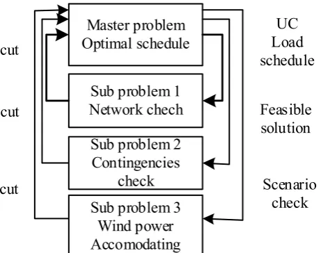 Fig. 1. Solution of SCUC problem with benders decomposition