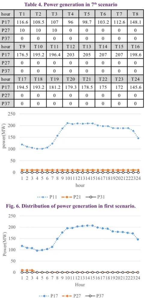 Table 4. Power generation in 7th scenario