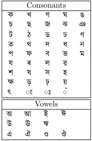Table 2: Digits, consonants with vowelmodiﬁers and, examples of 2 & 3 letterclusters.
