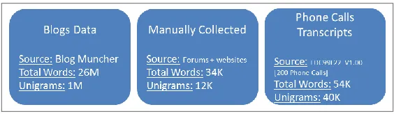 Figure 1 below shows a breakdown of the different sources and sizes of the data we were able to collect: 