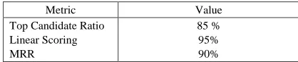TABLE 1 – Evaluation Results for the RAr transliterator 