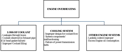 Fig 4 : Causes for Engine overheating 
