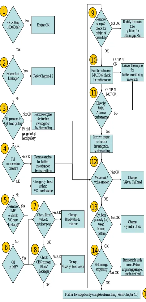 Fig 5 : Process for determining Engine oil consumption   