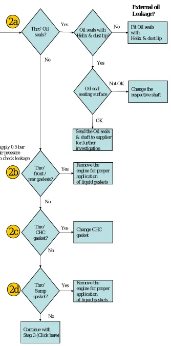 Fig 6: Process for determining External oil leakages 