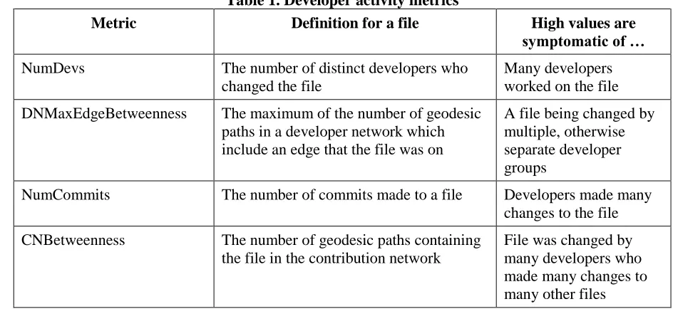 Table 1. Developer activity metrics 