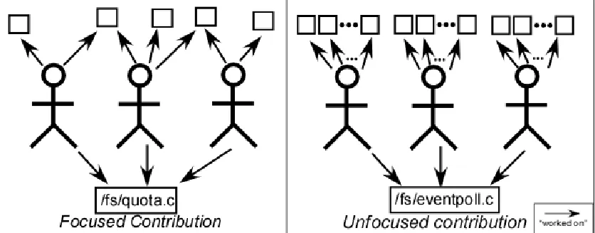 Figure 1. Example contribution network. 