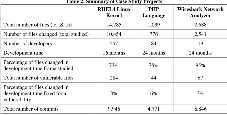 Table 2. Summary of Case Study Projects 
