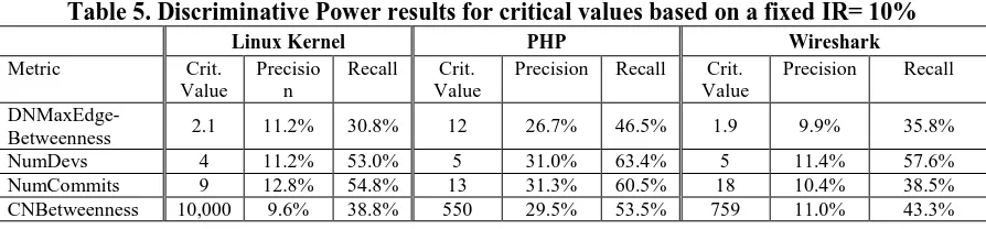 Table 5. Discriminative Power results for critical values based on a fixed IR= 10% Linux Kernel PHP Wireshark 