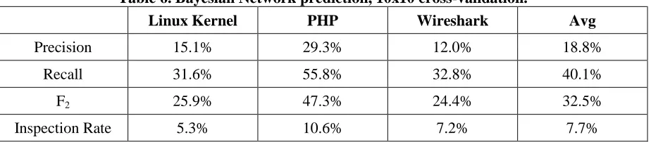 Table 6. Bayesian Network prediction, 10x10 cross-validation. 