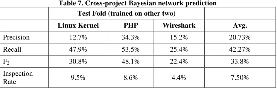 Table 7. Cross-project Bayesian network prediction 