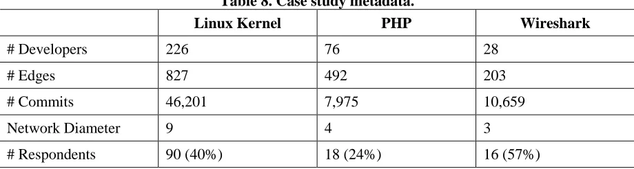 Table 8. Case study metadata. 