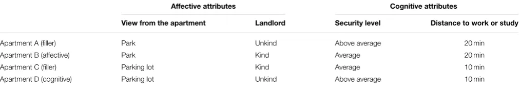 TABLE 1 | Attributes of apartments in Experiment 1.