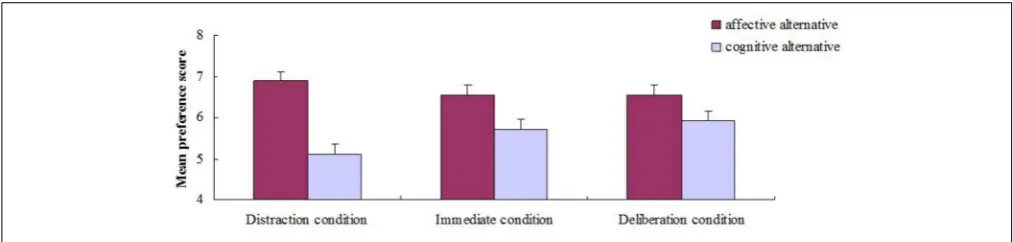 FIGURE 1 | Average preference score for affective and cognitive alternatives as a function of decision condition