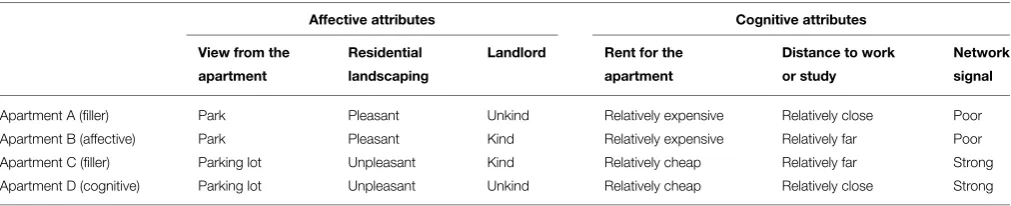 TABLE 2 | Attributes of apartments in Experiment 2.