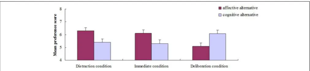 FIGURE 2 | Average preference score for affective and cognitive alternatives as a function of decision condition