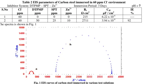 Table 2 EIS parameters of Carbon steel immersed in 60 ppm Cl-Inhibitor System: DTPMP – SPT – Zn environment 2+                     Immersion Period: 3 Days                                pH