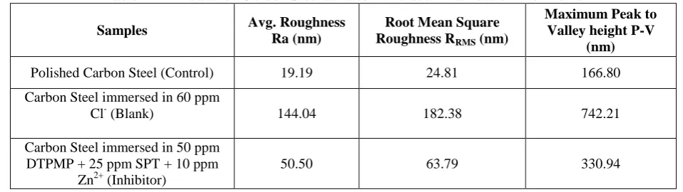 Table 4 AFM data for Carbon Steel surface immersed in various environments 