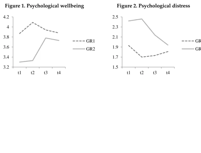 Figure 1. Psychological wellbeing  Figure 2. Psychological distress 
