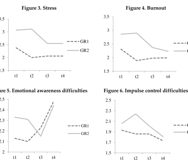 Figure 5. Emotional awareness difficulties  Figure 6. Impulse control difficulties 