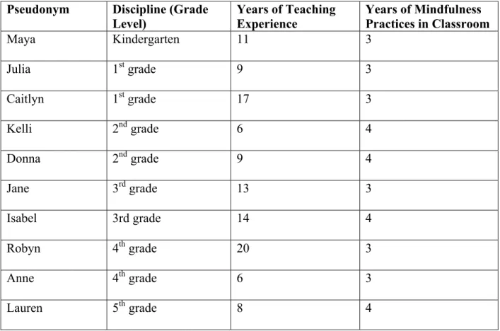 Table 1 provides an overview of participant discipline, teaching experience, and years of  mindfulness training used in the classroom