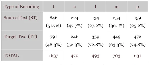 TABLE 2 – Number of eye fixations for types of encodings in ST and TT AOIs 