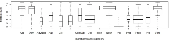 Figure 4: Boxplot of the number of participants having ﬁxated the tokens in function of themorphosyntactic category of the tokens.