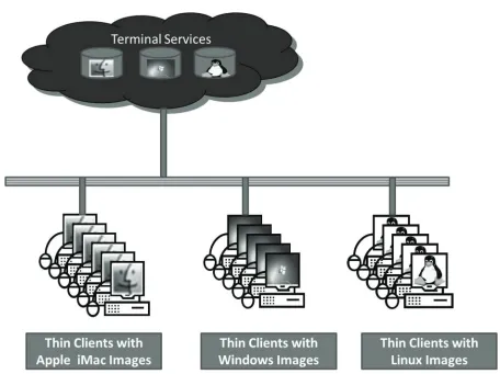 Figure 1. Virtualisation: Terminal services