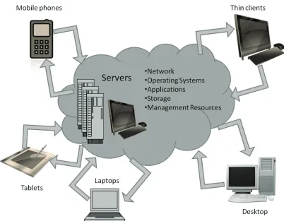 Figure 2. Cloud Computing