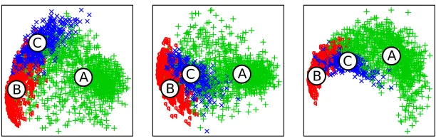 Figure 4: Three projections of the 7-dimensional map of scanpaths calculated for the analysis ofscanpaths recorded in our Spanish experiment