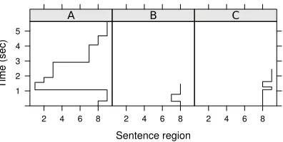 Figure 5: Prototypical scanpaths for three clusters identiﬁed in the cluster analysis of thescanpaths recorded in our Spanish study