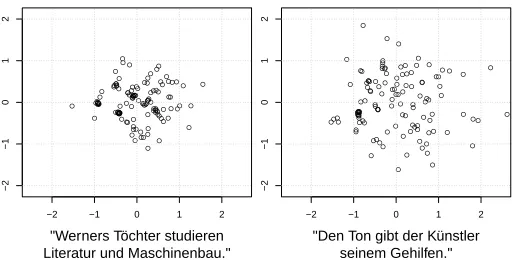 Figure 6: Two maps of scanpaths. For plotting the ﬁrst two principal components of the