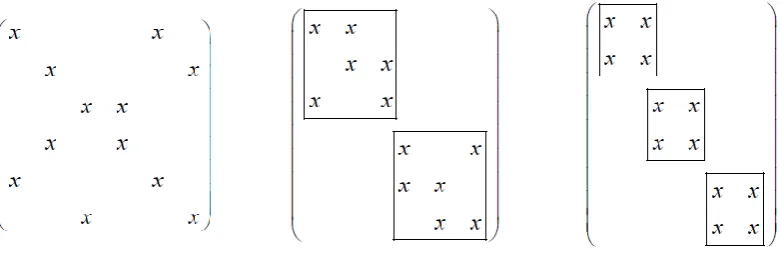Figure 1: The Interaction Matrices of Three NK Systems (N=6, K=1)  with Different Patterns of Decomposability 
