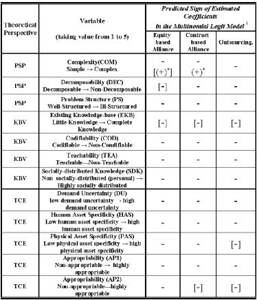 Table 1: Direction of Change in Probability Ratios in Response to Increases in Variables 