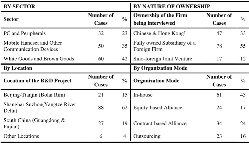 Table 2: Distribution of the Sample by Sector, Location,  