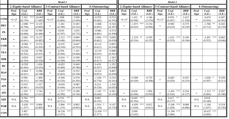 Table 5: Multinomial Logit Estimation Results 