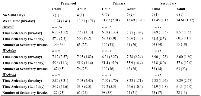 Table 2. Descriptive data for time spent sedentary and number of sedentary breaks in children and parents