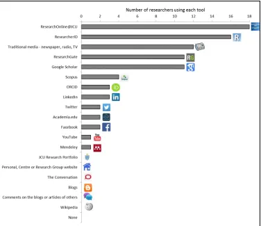 Figure 3 Display of results for the POMP question "Have you used any of the following to promote or discuss your research?" (Responses from 28 submitted POMPs distributed to 28 researchers, presented in session 2)