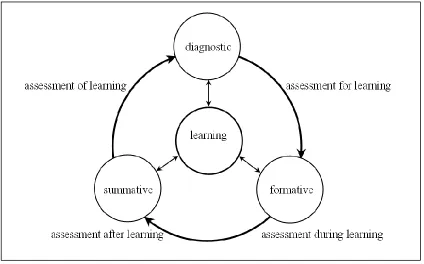 Figure 1 Relationship between diagnostic, formative, and summative assessments (redrawn from Crisp, 2009) 
