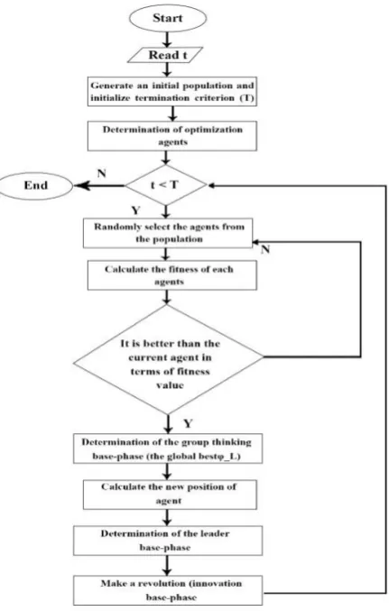 Fig. 3. The flowchart of the CDOA algorithm 