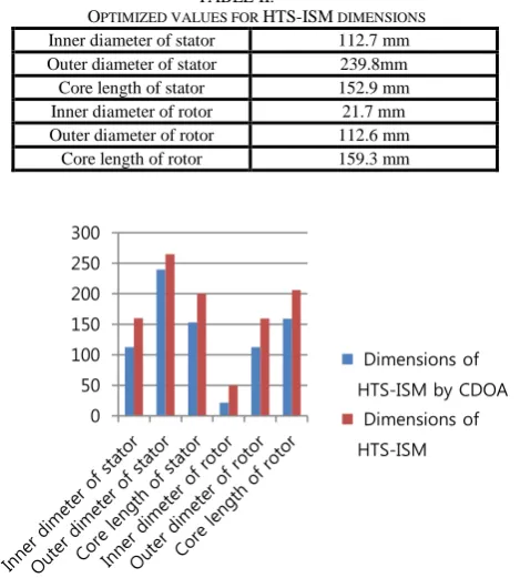 TABLE II.  PTIMIZED VALUES FOR HTS-ISM